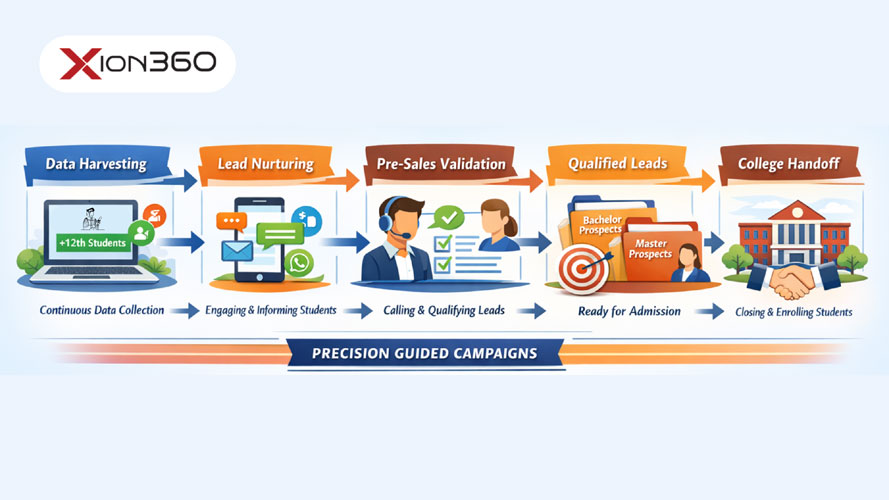 How Xion360 – Powered By WebXion Help Colleges Reach Qualified, Interested Students at the Right Time