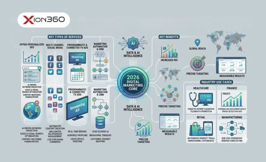 How Digital Marketing Services Work in 2026 Types, Benefits & Industry Use Cases