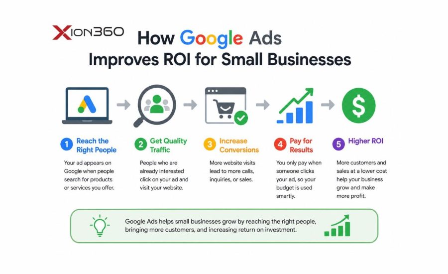 How Can Google Ads Improve ROI for Small Businesses